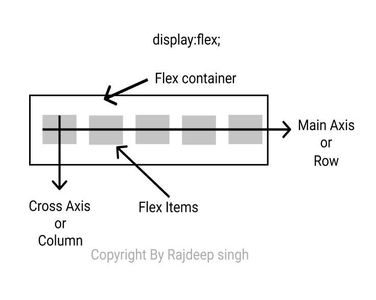 Flexbox Working Example