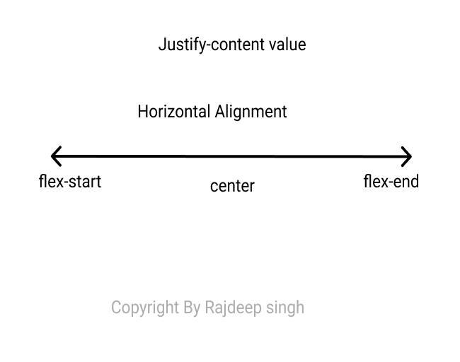 justify content inside CSS